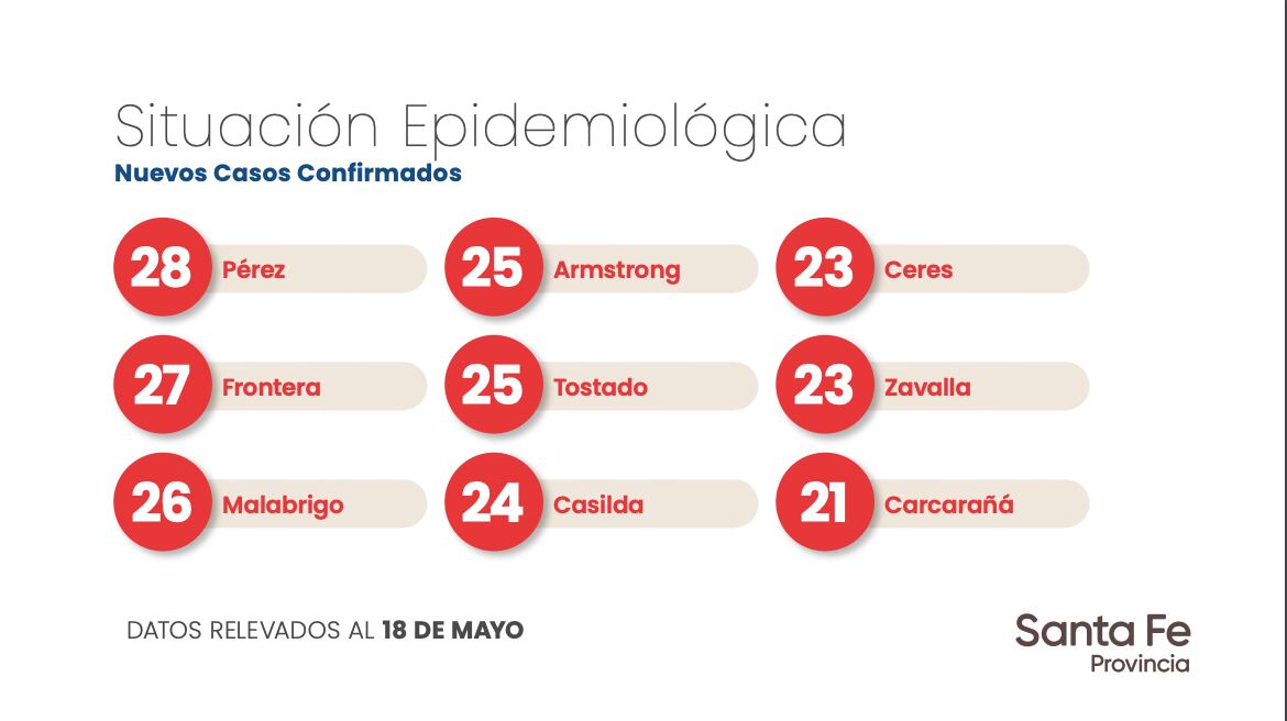 Datos aportados por el Gobierno de Santa Fe