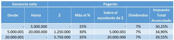 Pago de ganancias