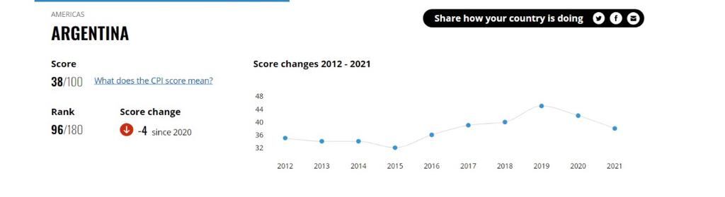 Evolución al 2021. En 2022 permanece en 38 puntos.