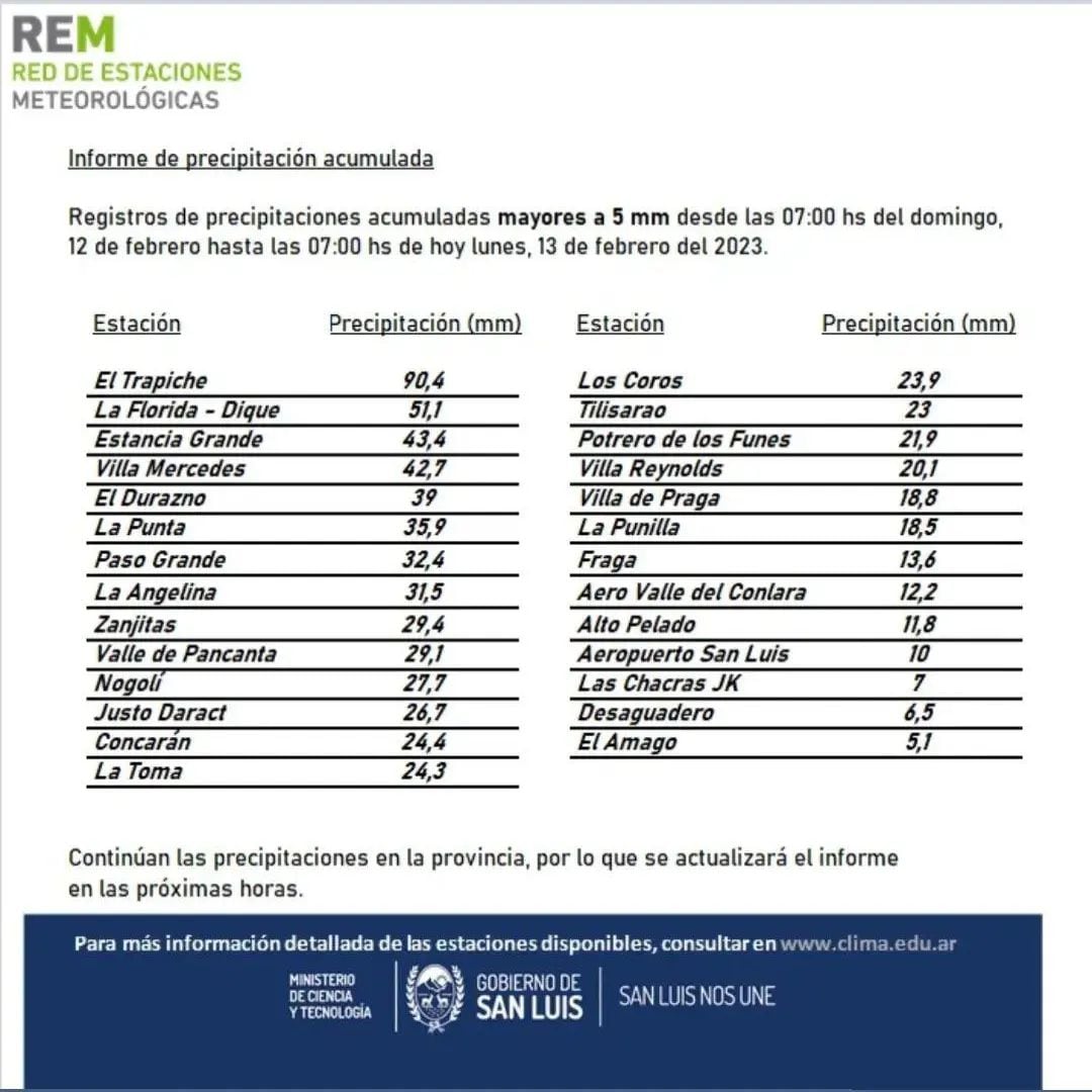 Informe de precipitación acumulada para San Luis.