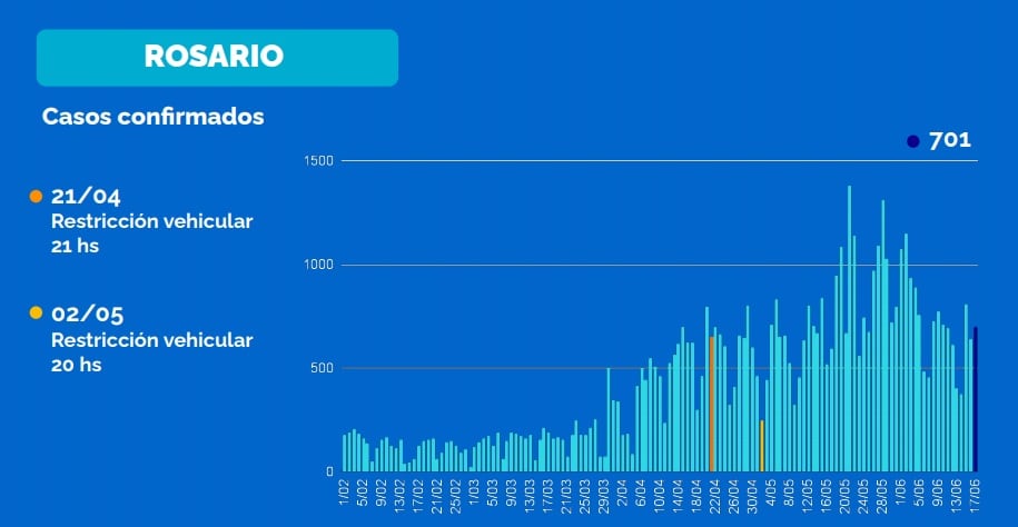 Casos de coronavirus en Rosario al 18 de junio de 2021