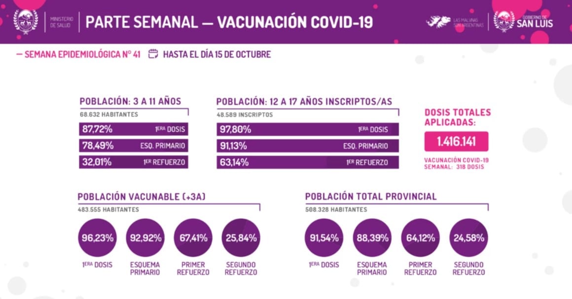 Reporte semanal Covid-19 para San Luis