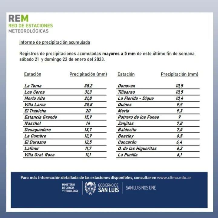 Informe de precipitación acumulada para San Luis.