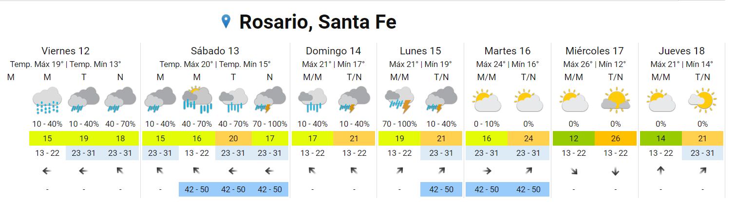 Tiempo inestable y bastante lluvia para la jornada.