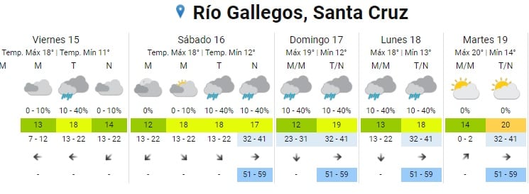 Cómo estará el clima los próximos días