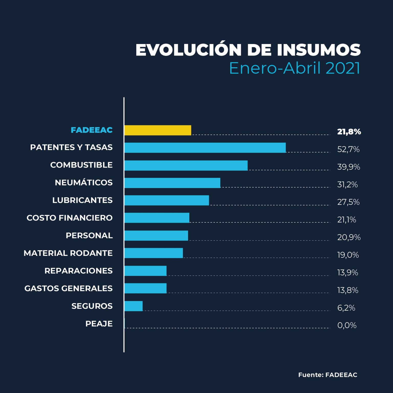 ICT-FADEEAC es el indicador general de la variación de los costos de las empresas de transporte automotor de cargas.