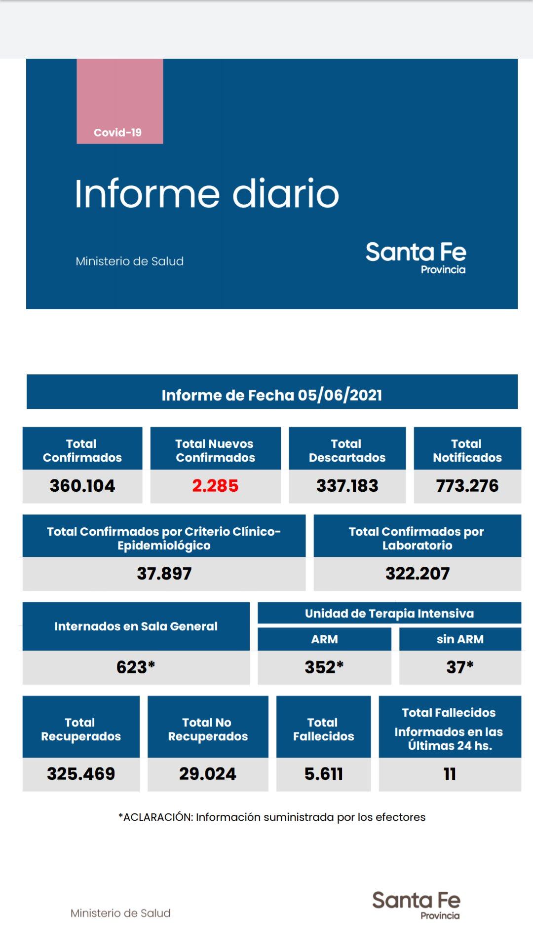 Casos de coronavirus en Santa Fe del 5 de junio