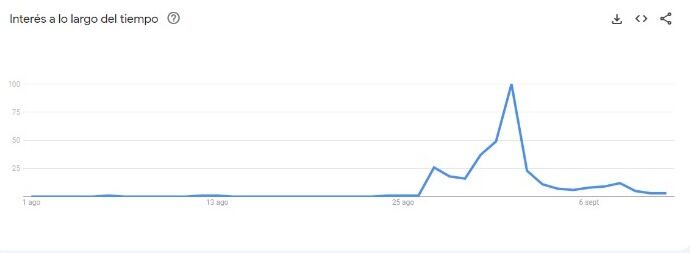 En septiembre alcanzó su máximo de búsquedas.