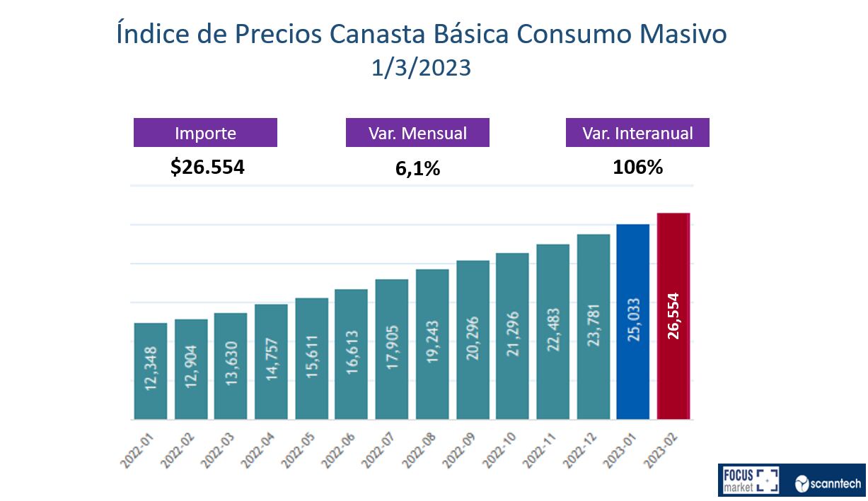 La escalada de la canasta básica alimentaria para una persona en el último años.