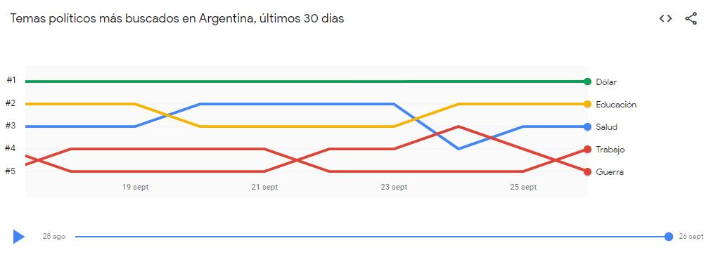 Google Trends presentó una plataforma especial para conocer qué buscan los argentinos respecto a los comicios y temas relacionados.