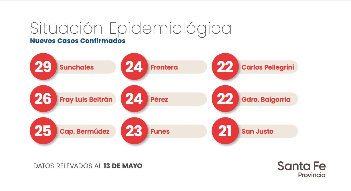 Datos suministrados por la Provincia de Santa Fe sobre los casos de Covis-19