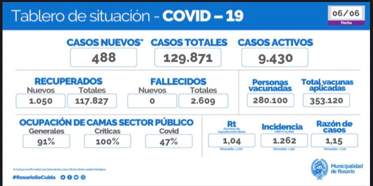 La razón de casos de coronavirus en Rosario bajó a 1,15 este domingo.