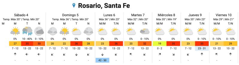 La ola de calor sigue en la región