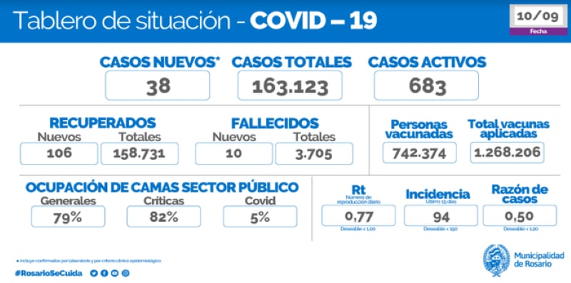 Casos de coronavirus de Rosario del 10 de septiembre de 2021