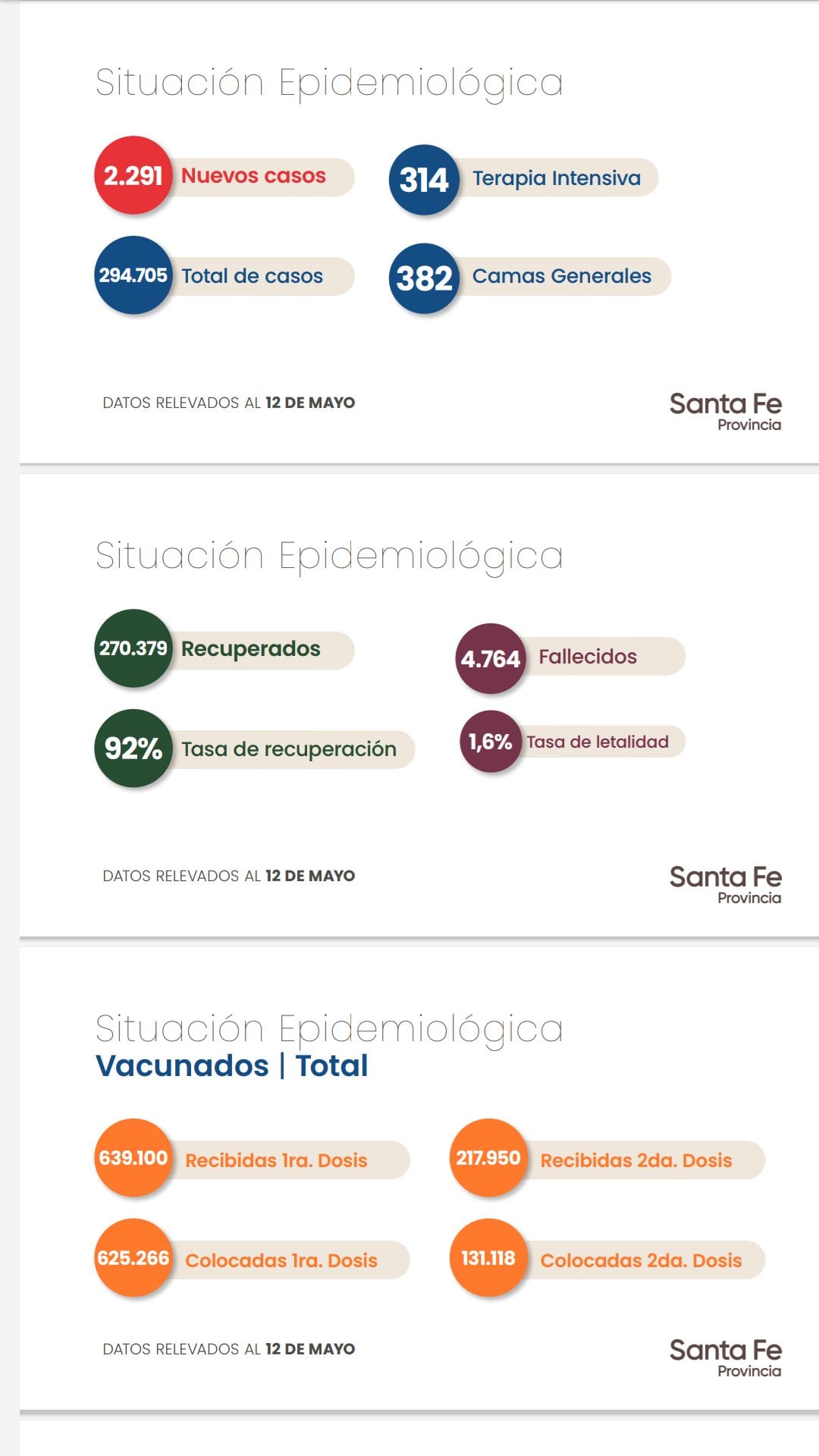 Casos de coronavirus en Santa Fe del 12 de mayo de 2021