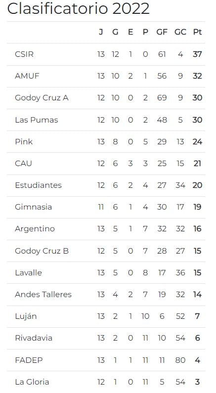 Tabla de posiciones- fecha 13- Fútbol femenino. Dep. Fútbol Femenino de la LMF.