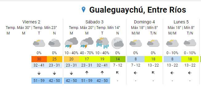 Chau veranito: se anuncia descenso de temperatura y lluvias para Gualeguaychú