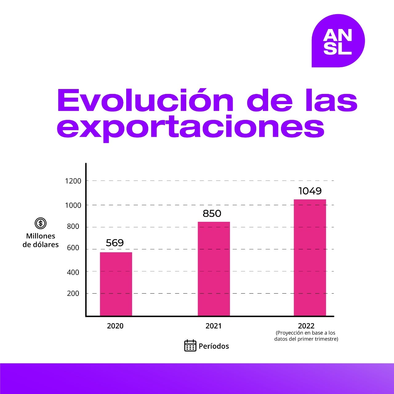 Exportaciones de San Luis. Datos.