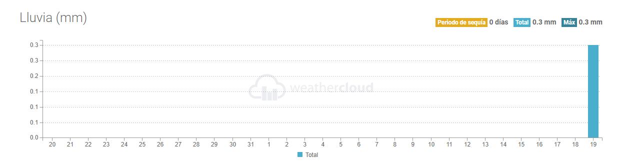 Gráfico de lluvias en Potrerillos estos últimos 30 días.