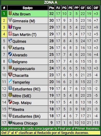 Posiciones