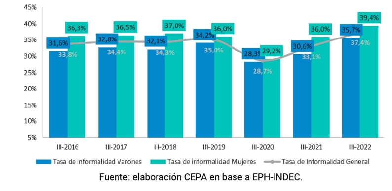 Tasa de informalidad entre varones y mujeres.