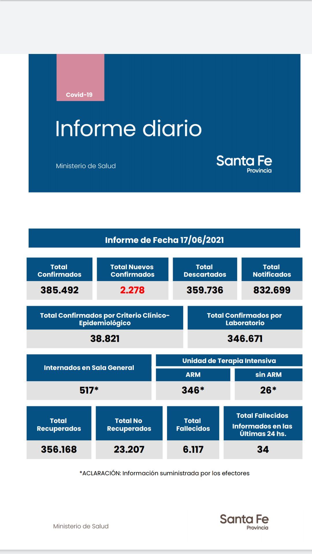 Casos de coronavirus de Santa Fe del 17 de junio de 2021