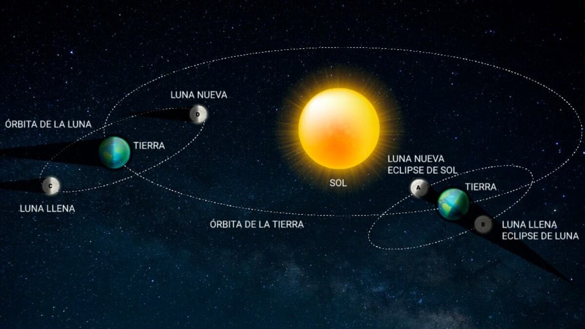 El eclipse de sol, en una imagen difundida por el Observatorio de Córdoba.