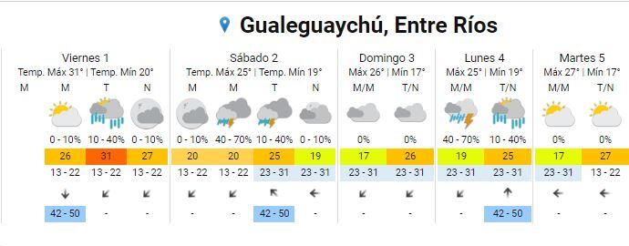 Pronóstico para Gualeguaychú