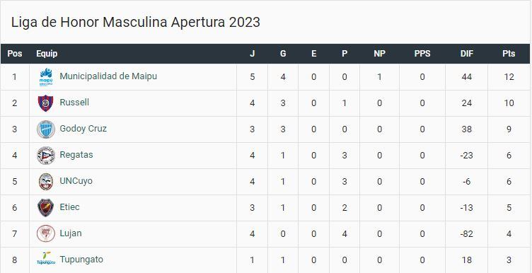 Handball: posiciones, tras 4 jornadas disputadas