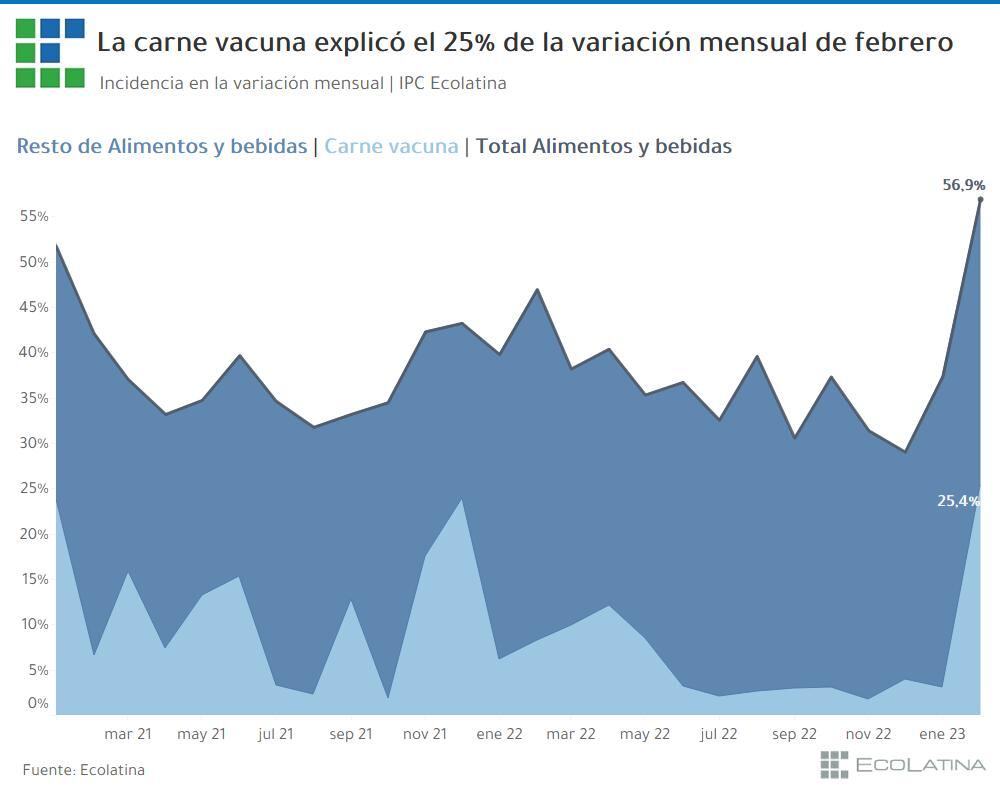 Alimentos y bebidas, otra vez en el foco por ser el ancla que llevó a la inflación al 6%.