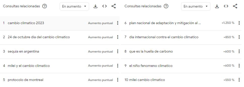 Consultas en aumento en Google en el último año relacionadas al cambio climático.