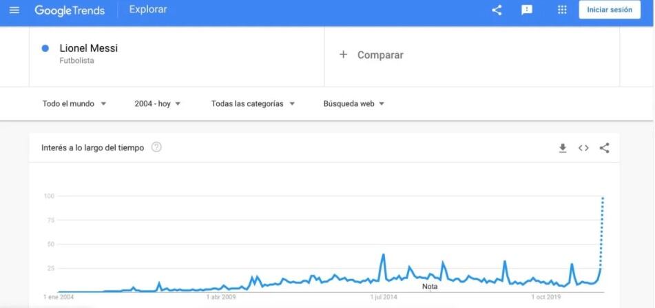 Las estadísticas de las búsquedas de Lionel Messi.