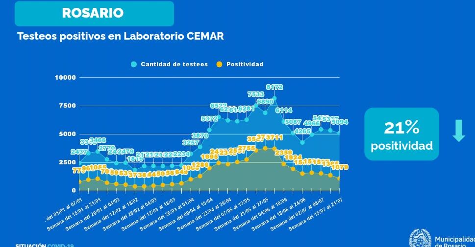 Testeos positivos de coronavirus en Rosario al 23 de julio de 2021