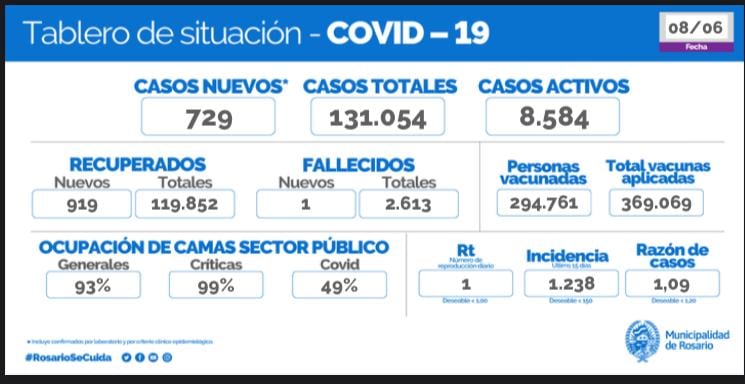 Casos de coronavirus en Rosario del 8 de junio de 2021