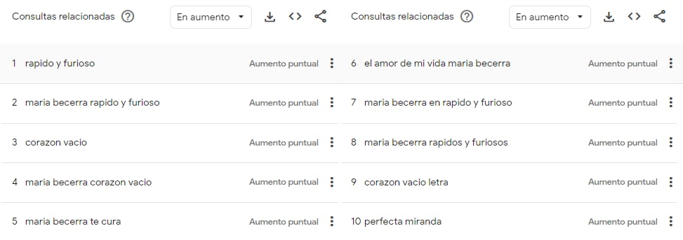 Las principales búsquedas que aumentaron durante el año respecto a la cantante.