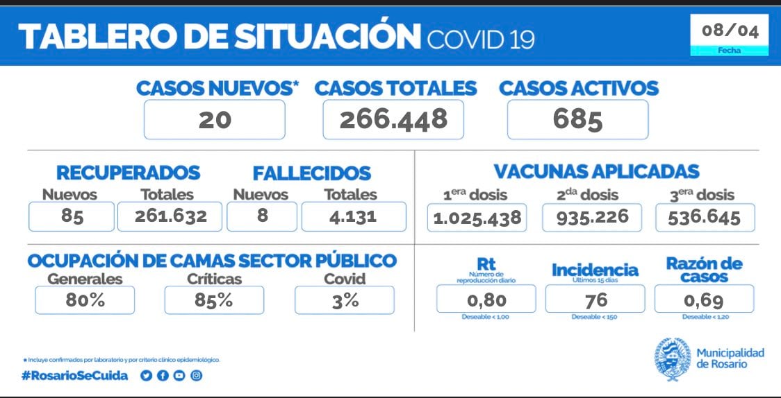 Casos de coronavirus en Rosario del 8 de abril de 2022