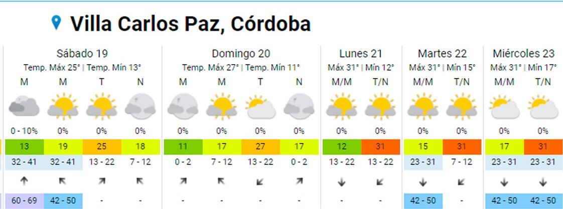 Pronóstico extendido Carlos Paz