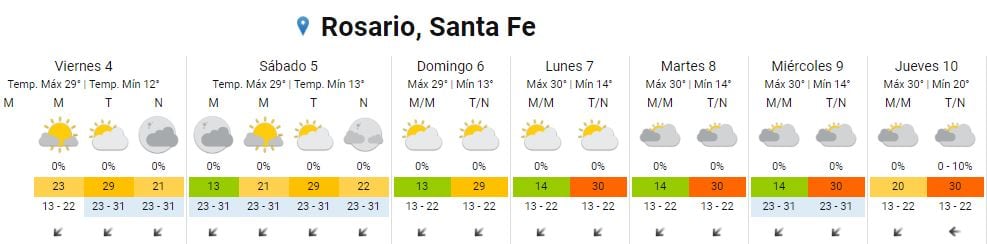 Así va a estar el tiempo en Rosario este viernes 4 de noviembre.