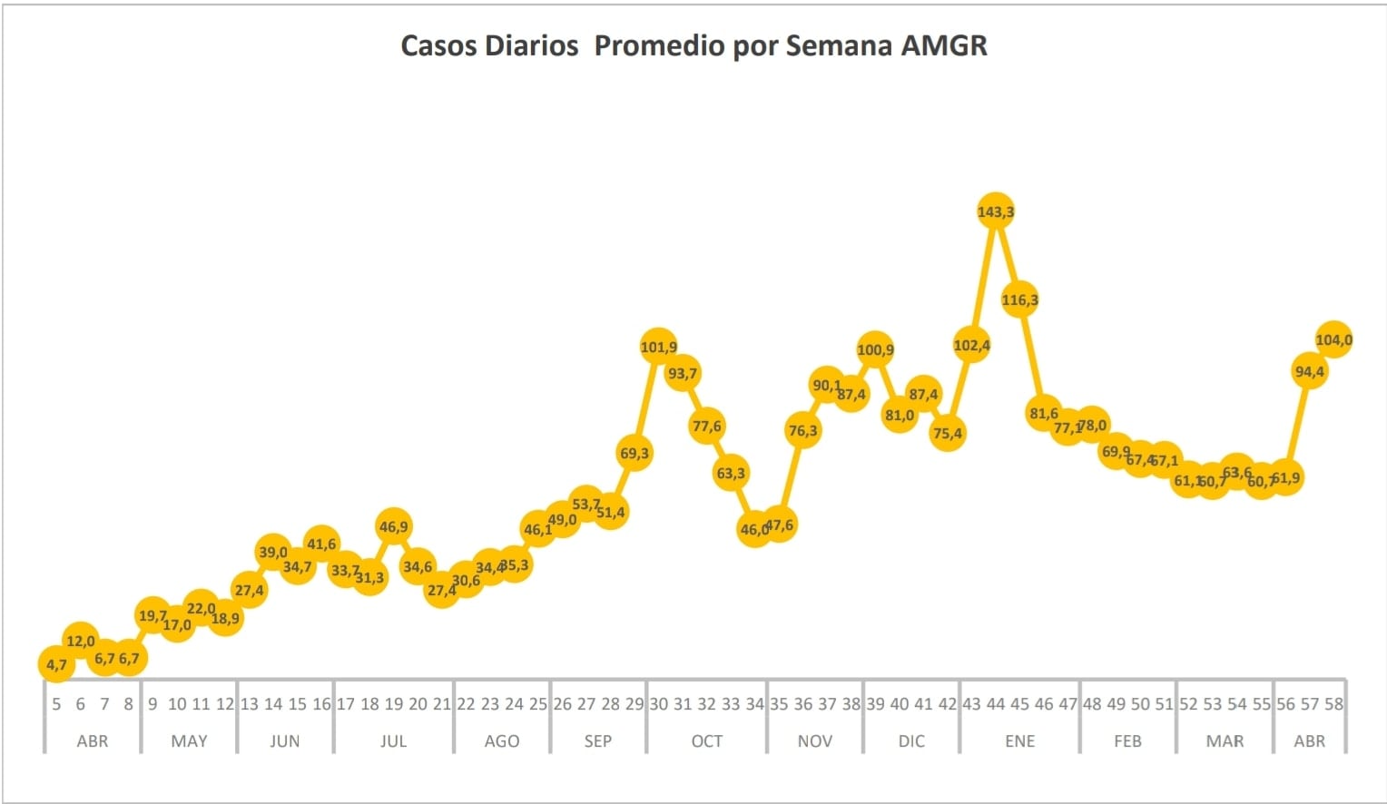 La tasa promedio de casos en el Gran Resistencia aumentó.