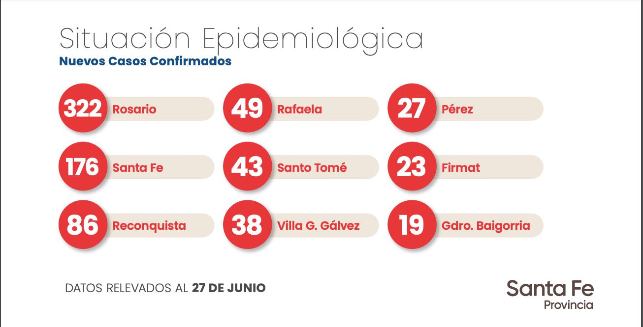 Datos aportados por el Gobierno de Santa Fe