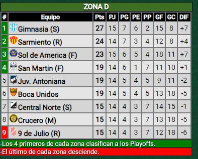 Tabla de posiciones de la Zona D del Federal A