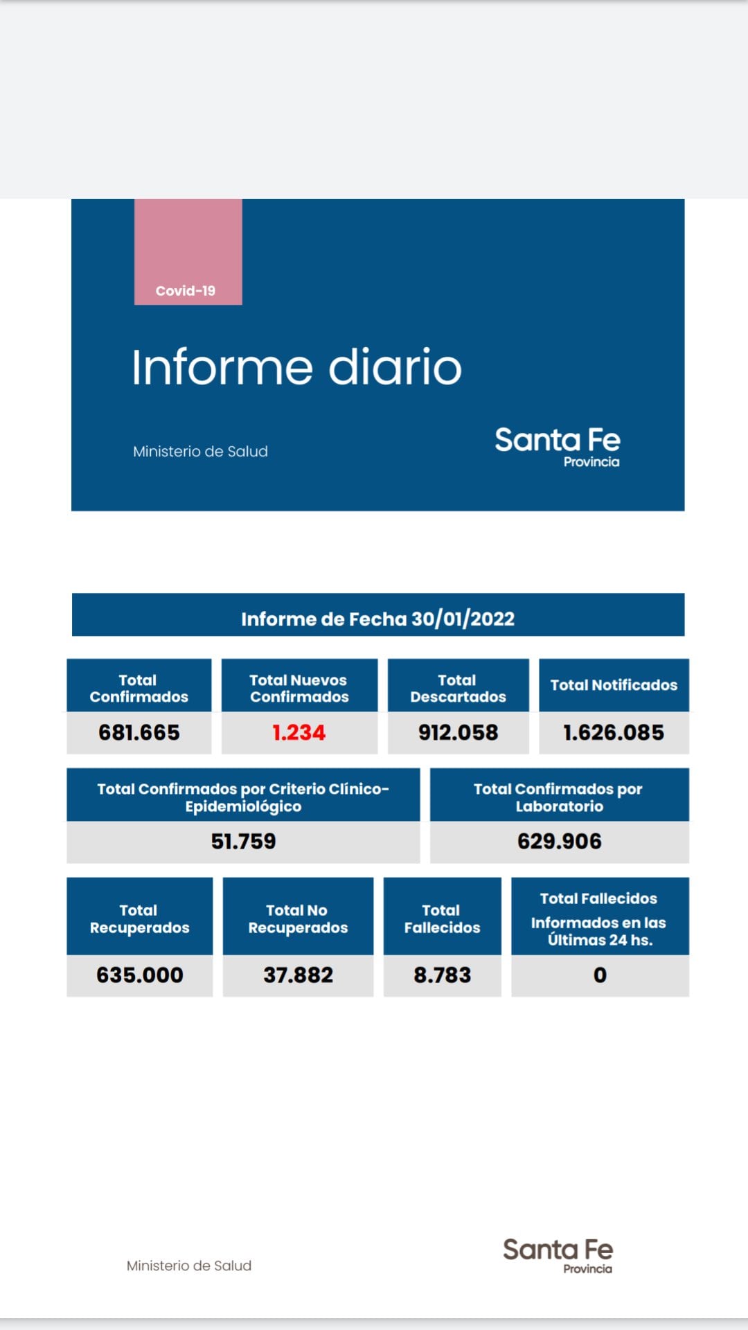 Casos de coronavirus en Santa Fe del 30 de enero de 2022