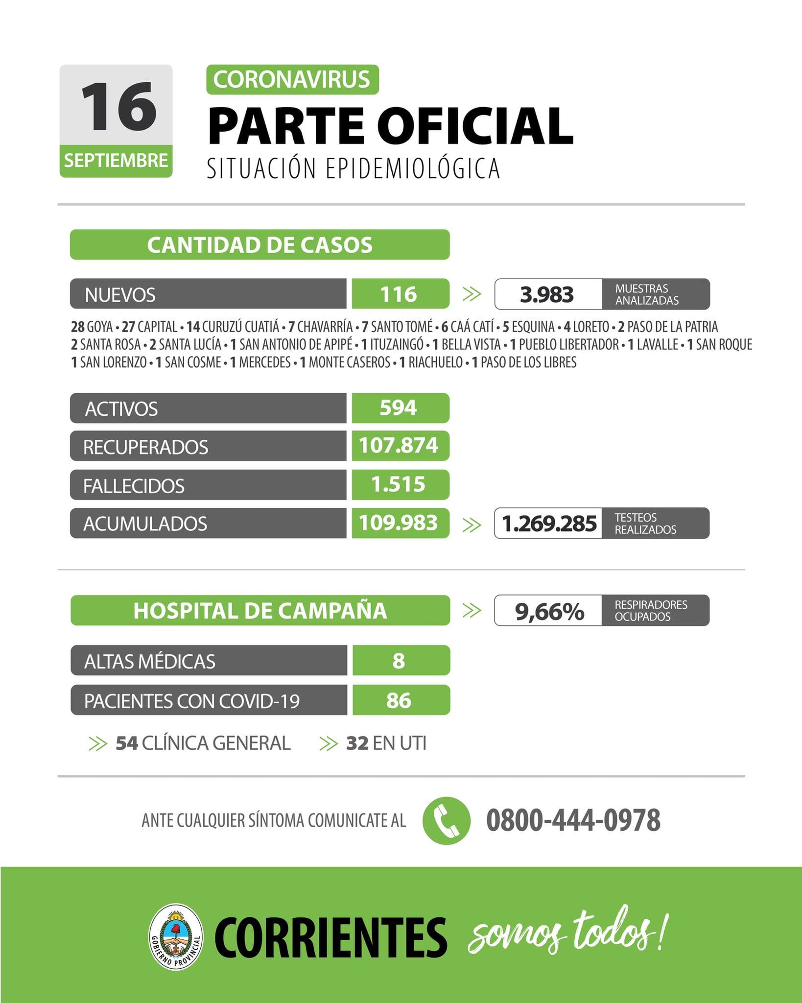 Continúa la baja en contagios Covid-19 en toda la provincia.