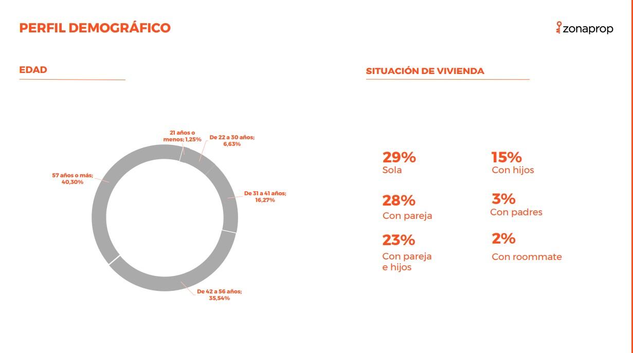 Perfil Demográfico.