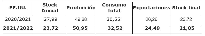 Proyecciones USDA