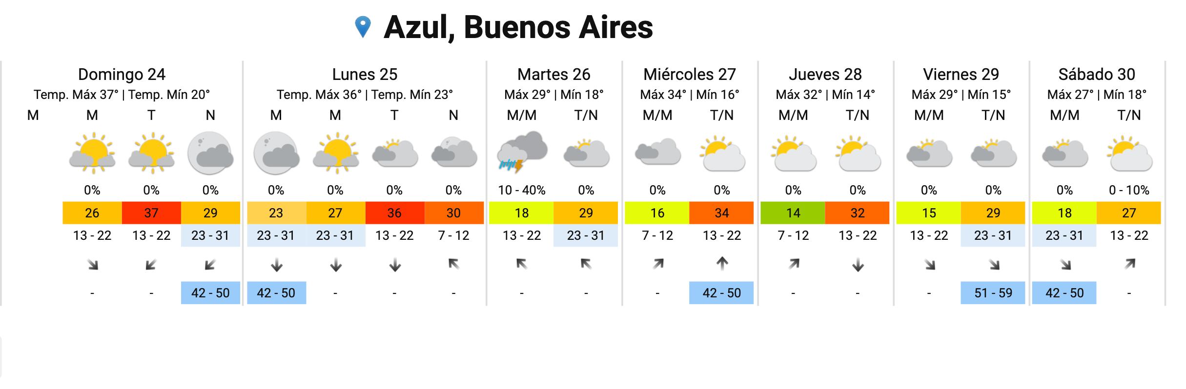 Se esperan altas temperaturas en Azul