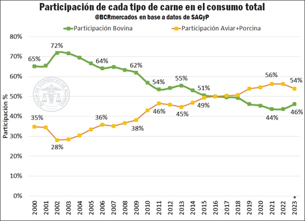 La relación de consumo de carne con pollo y cerdo.