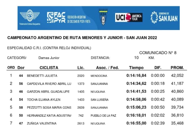 Resultados y tiempos en el Campeonato Argentino Juniors.