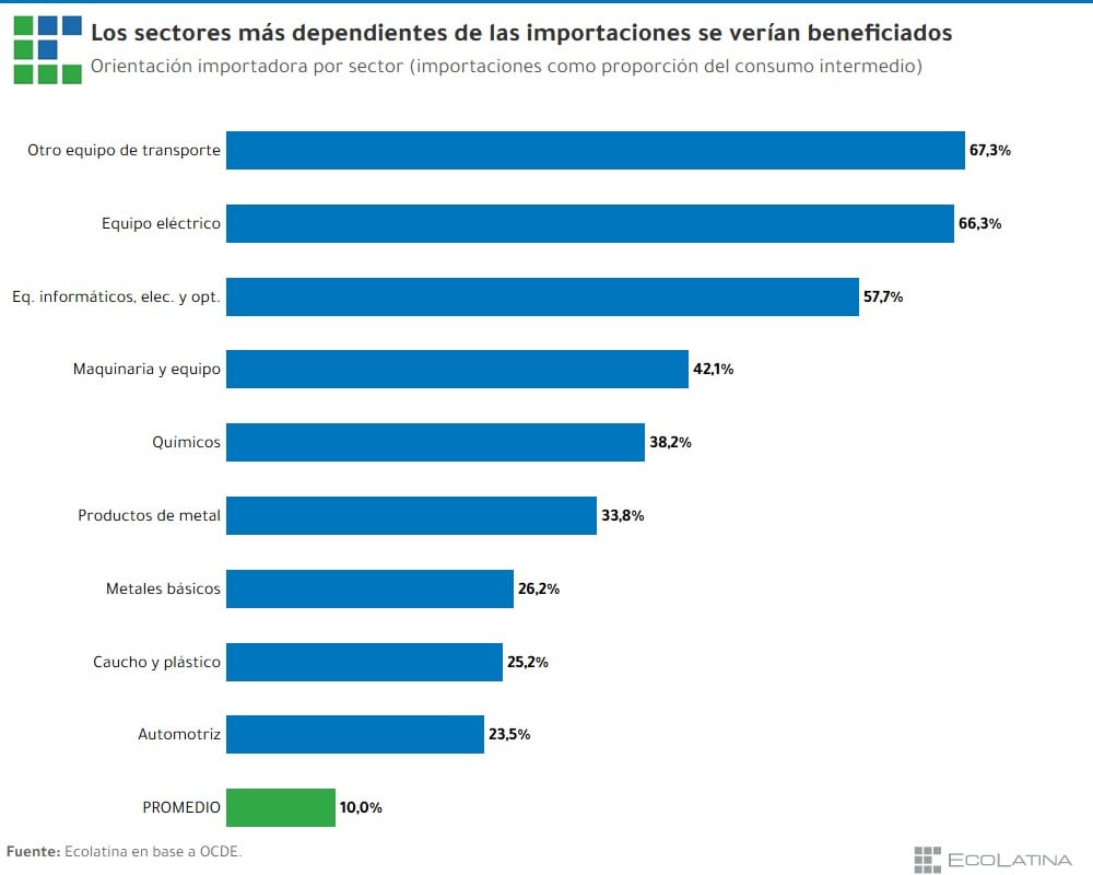 ¿Qué importamos desde China?