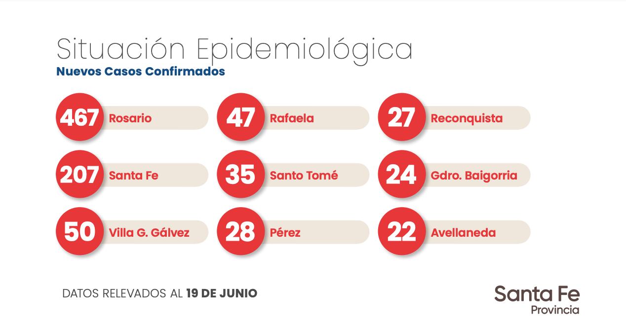 Datos aportados por el Gobierno de Santa Fe